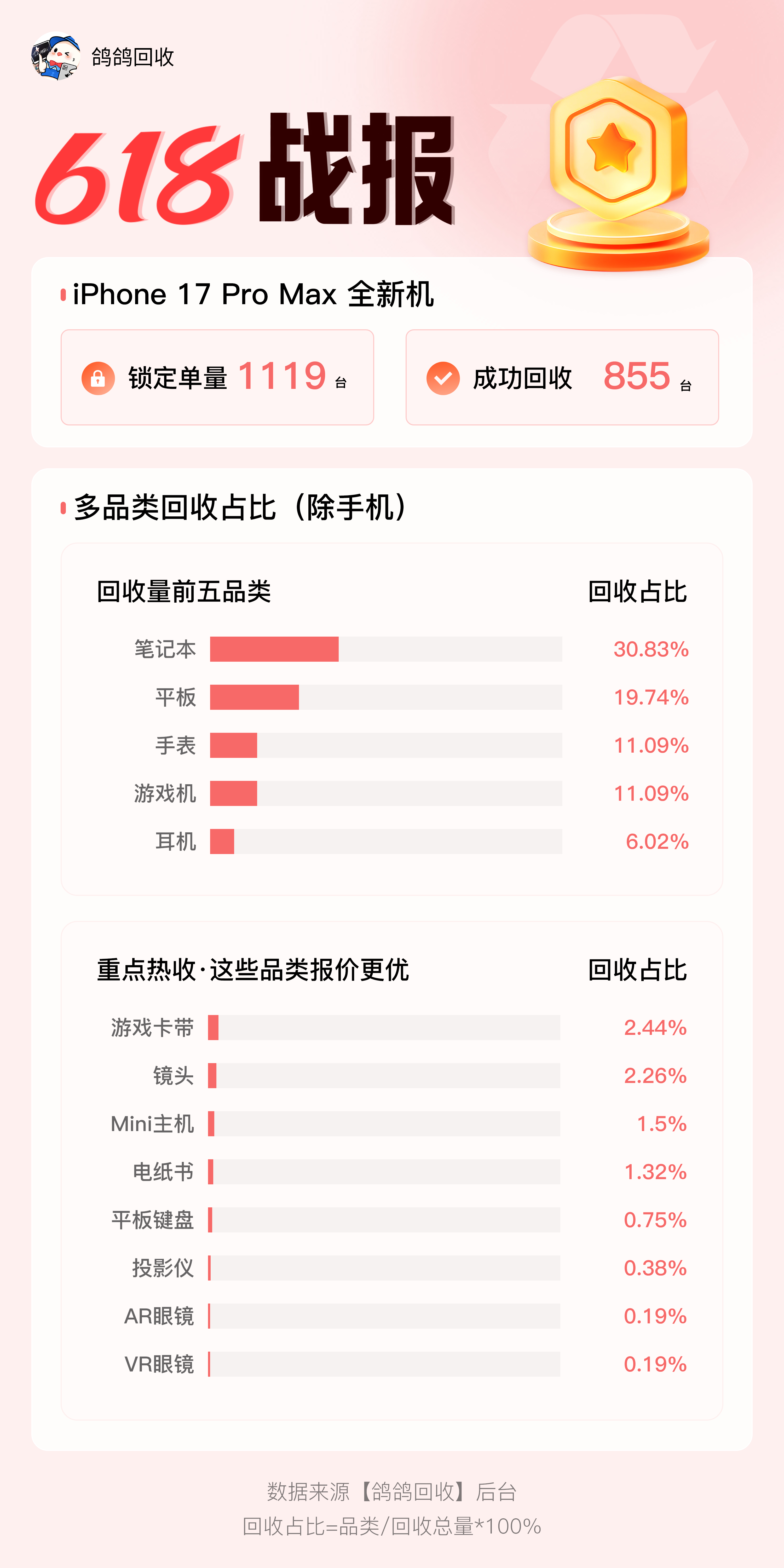 鸽鸽回收618战报～ 