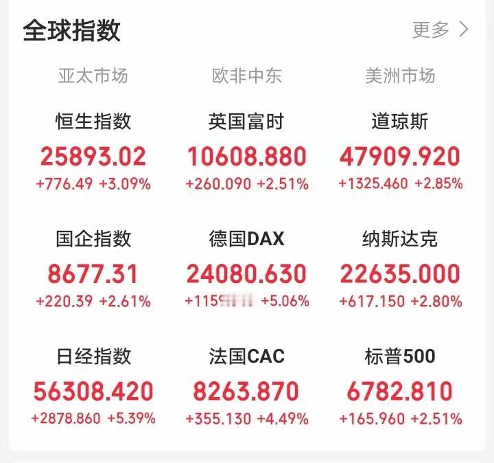 昨天晚上还想着大A暴力反弹，今天大A还会反人性上涨！一觉醒来，眼前一亮，纳斯达克