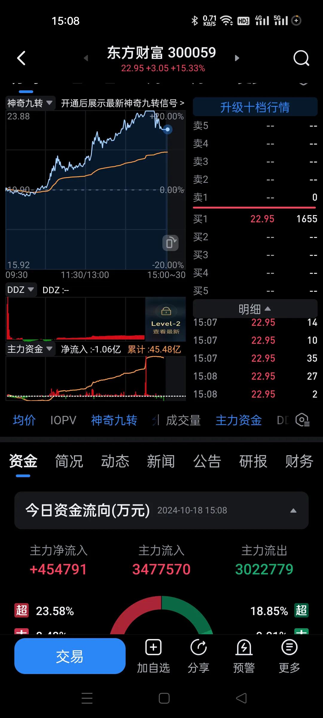 下午证券带头了，可惜尾盘下来不少。
领头羊东方财富，中信证券，都下来了点。
看这