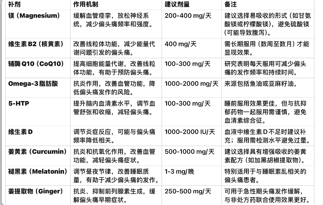 对血管性偏头痛有辅助缓解作用的补剂