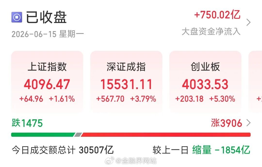 【全线飘红！明天A股怎么走？】 今天A股三大指数集体上涨，上证指数涨1.61%，