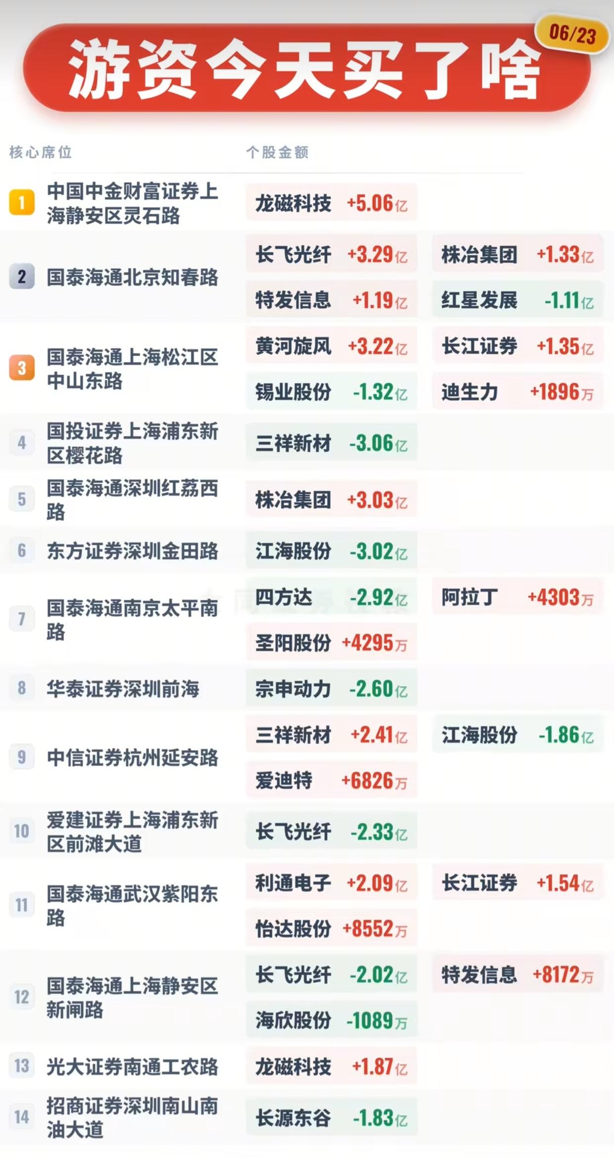 06月23日龙虎榜一线游资动向！知名席位买卖明细全曝光

6月23日龙虎榜新鲜出