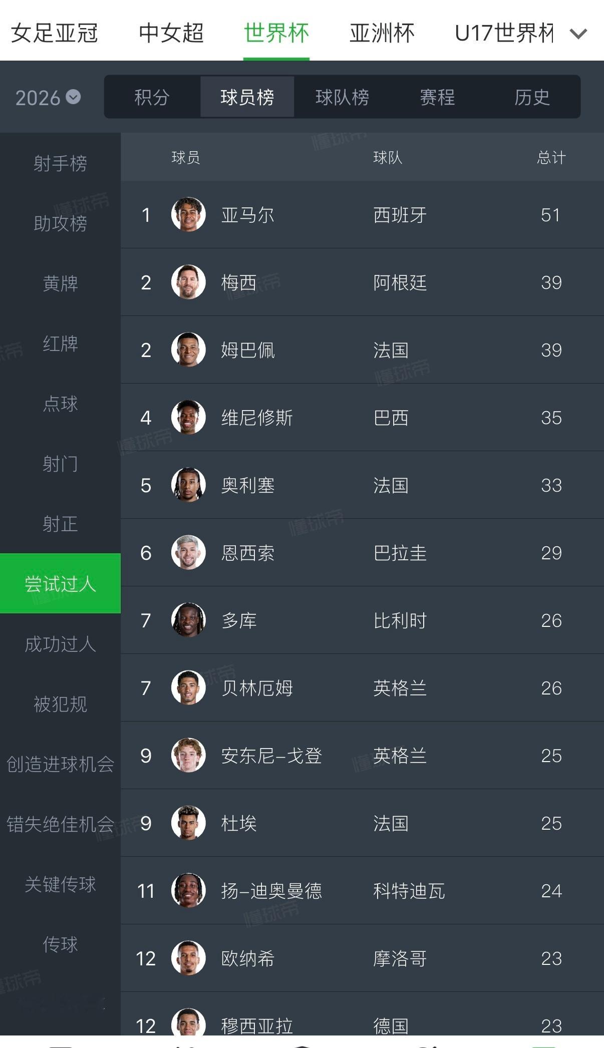 过人榜单名次靠前的球员中，过人成功率排名：1.  梅西 28/39       