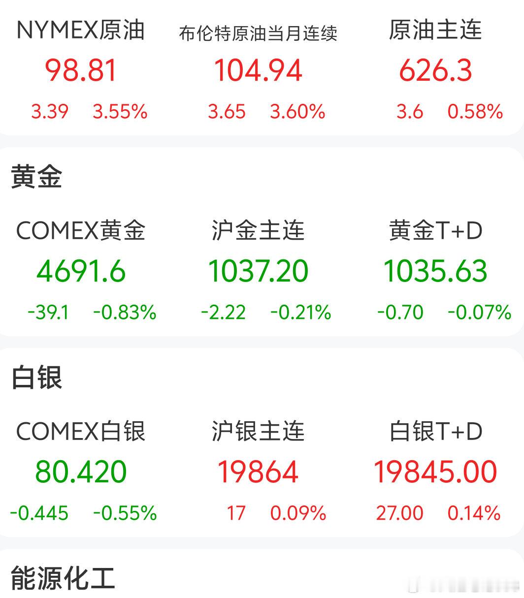 一早醒来，中东局势骤然升温，WTI原油期货涨幅扩大至3%，两大消息使市场担忧起来