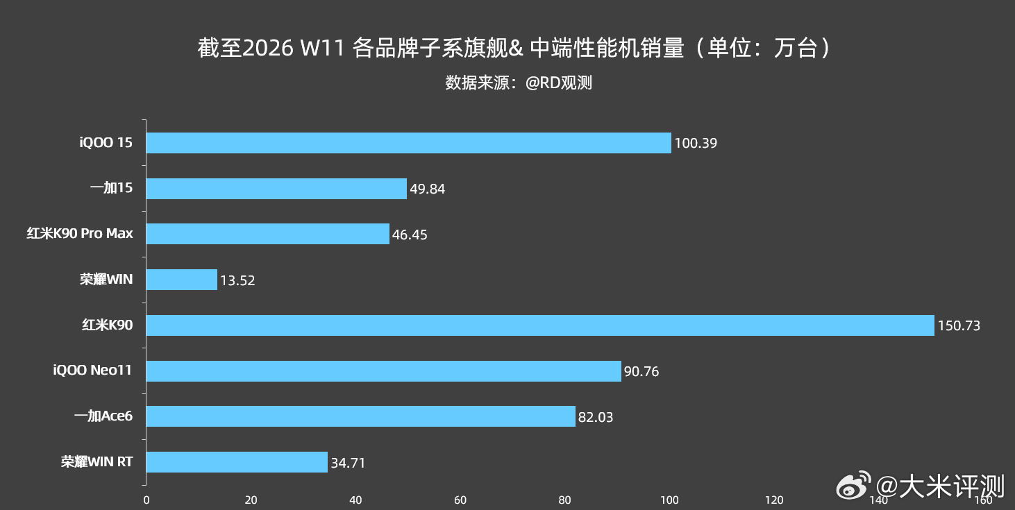 截至2026 W11 部分子系旗舰 & 中端性能机销量：iQOO15：100.3