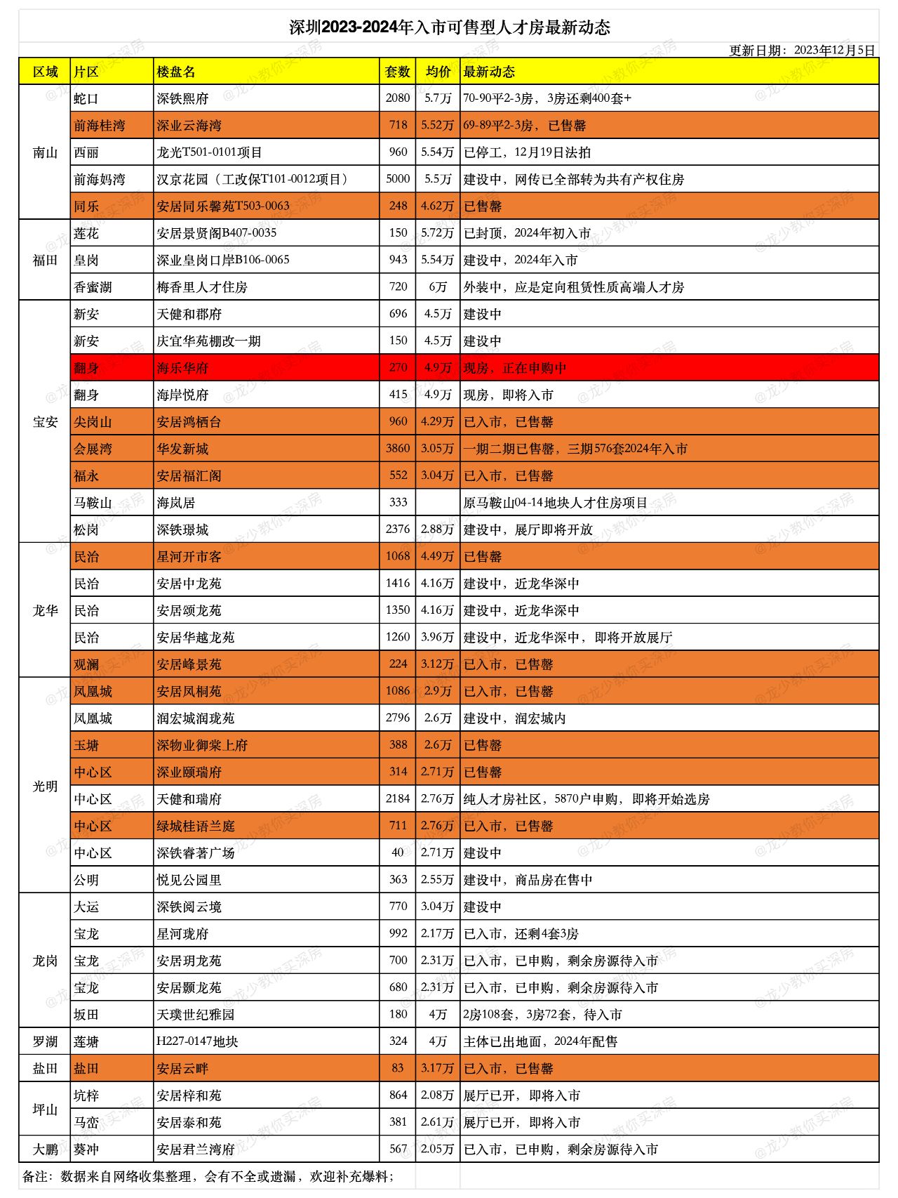 深圳可售型人才房最新动态更新（12月5日）