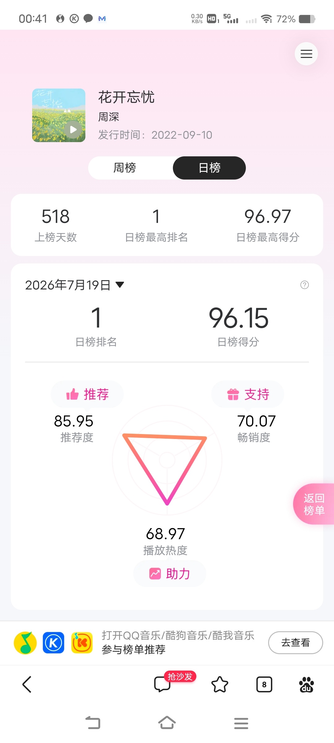 周深周深新歌花开忘忧 🎉🎉🎉撒个花，恭喜《花开忘忧》，再一次拿下由你榜日冠