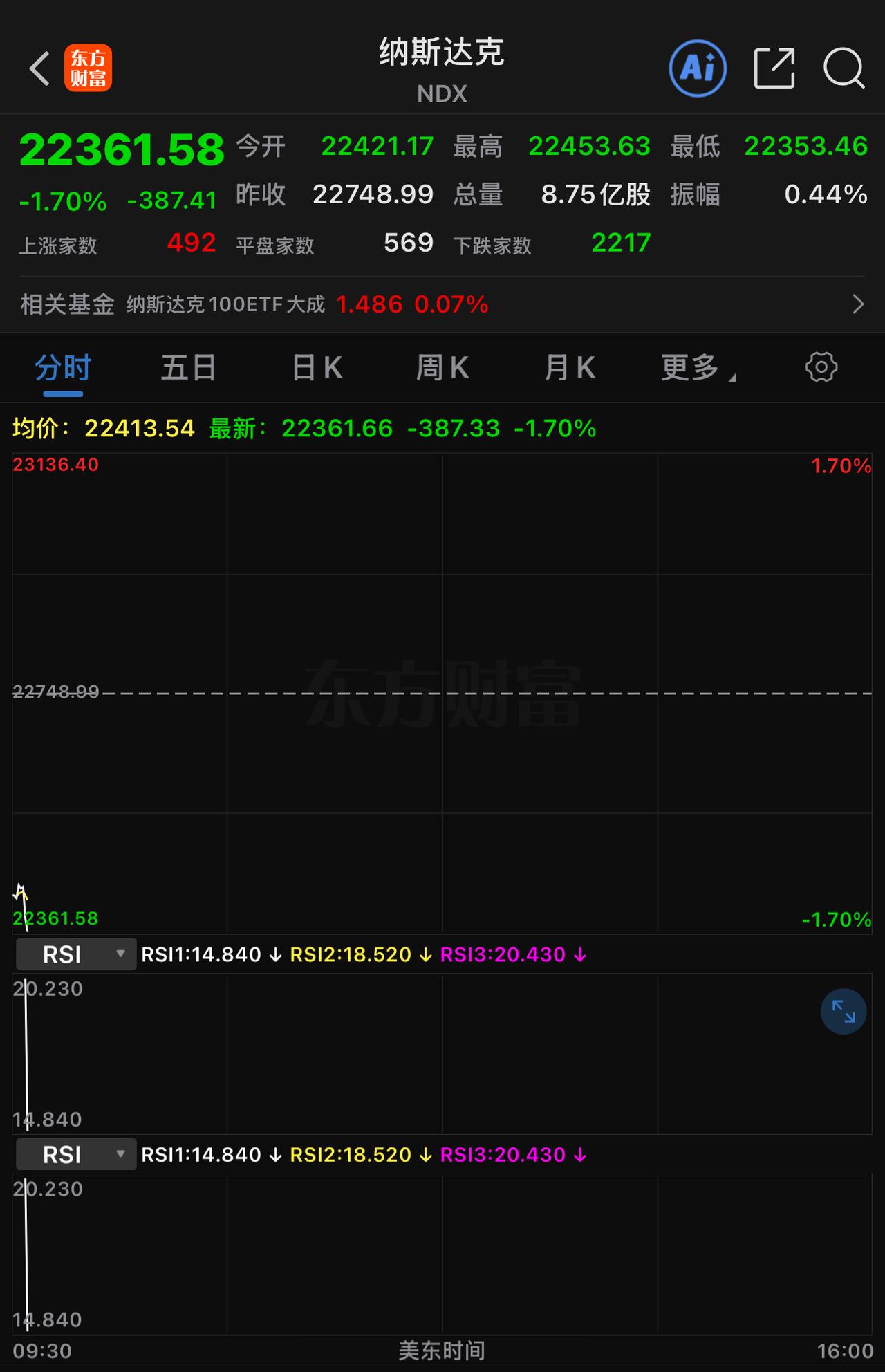 今日追涨的人又要倒霉了，美股今晚再度掉头向下。距离周末还有两天时间，潜在风险不容