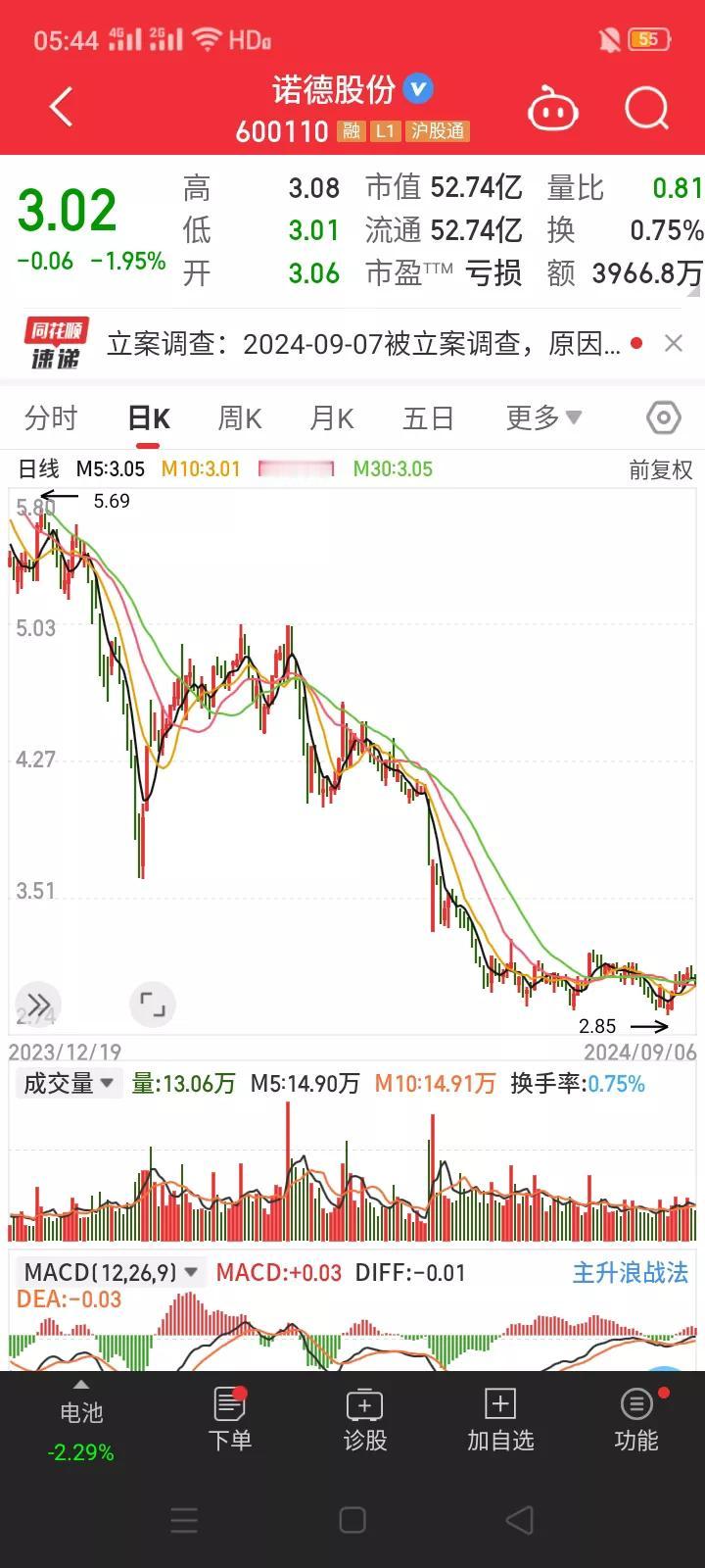 收购期货公司股权披露不及时，诺德股份被立案调查。
       9月6日晚，诺德