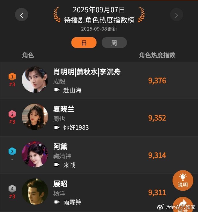成毅待播剧角色热度top1成毅待播剧角色热度登顶从期待到热度登顶，《赴山海》萧秋