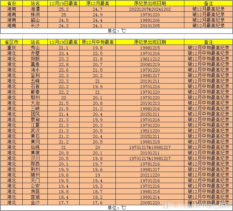 【气温破纪录盘点】今天湖南长沙、湘潭、株洲、韶山，4个站点气温打破了12月最高纪