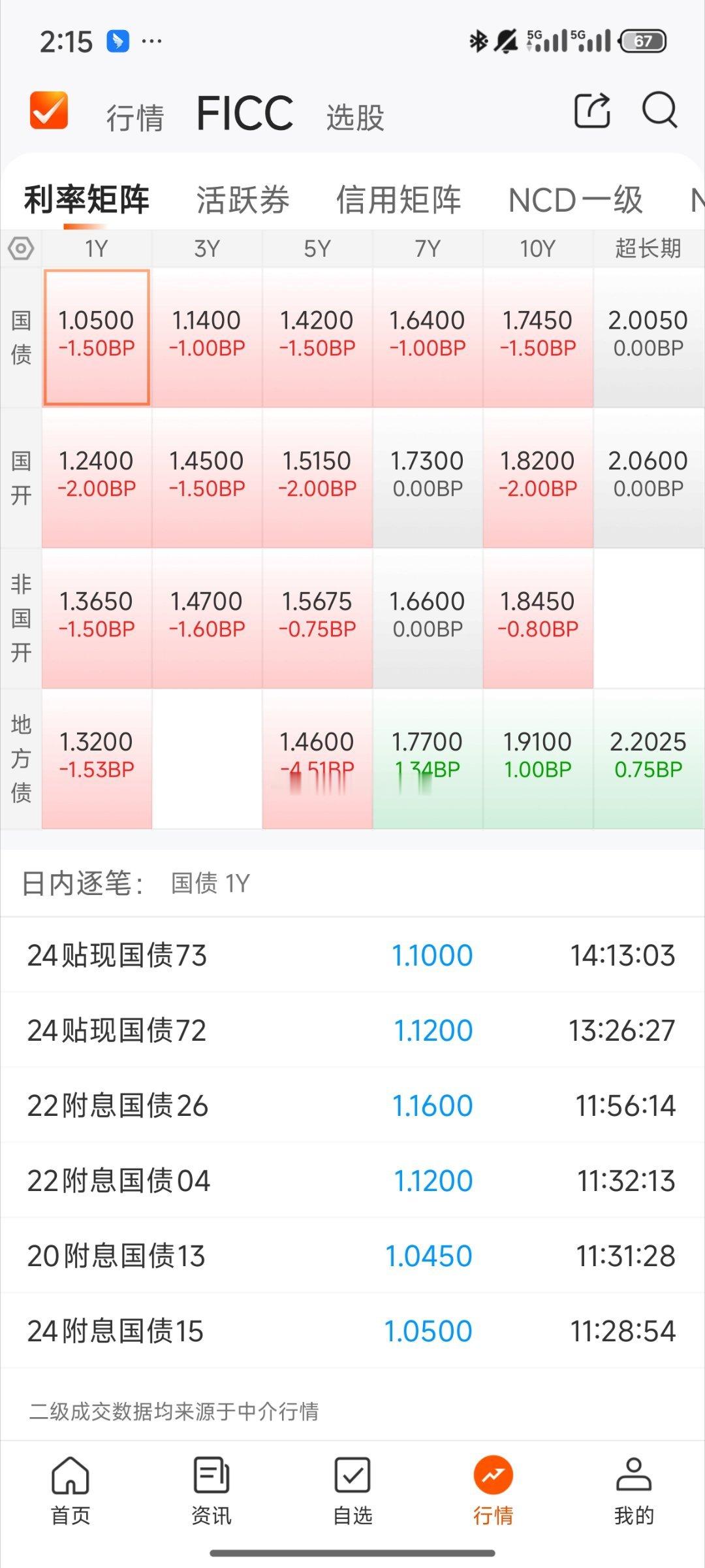 基金[超话]  今天债基情况利率债晴天信用债阴天 