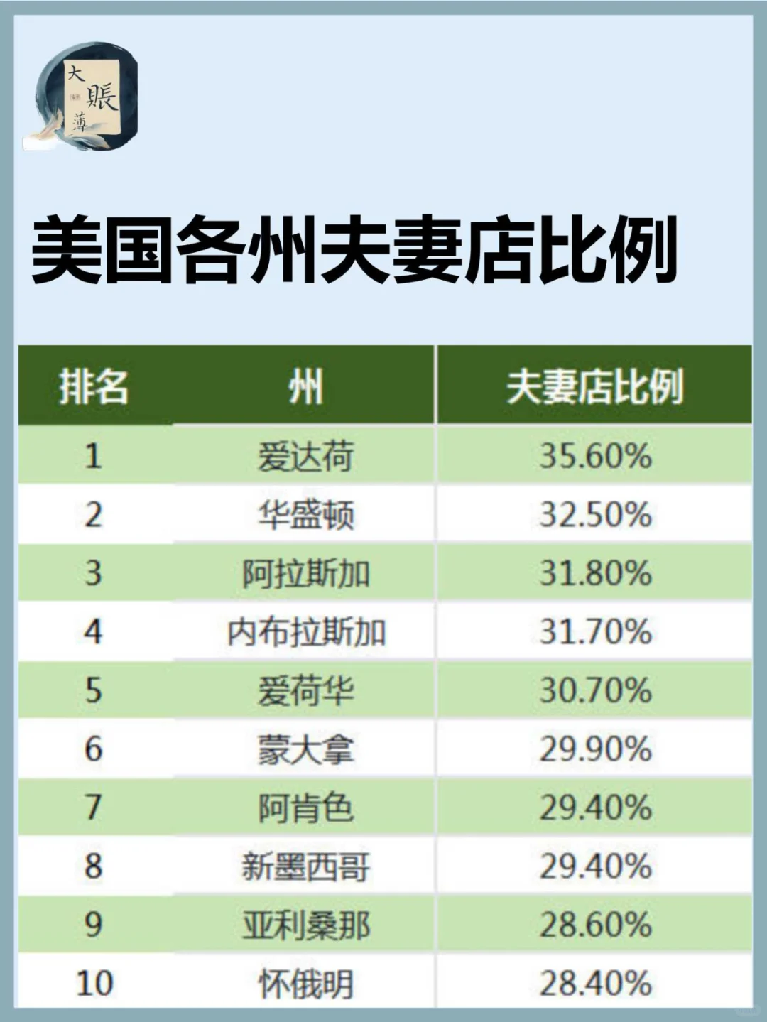 美国各州夫妻店比例