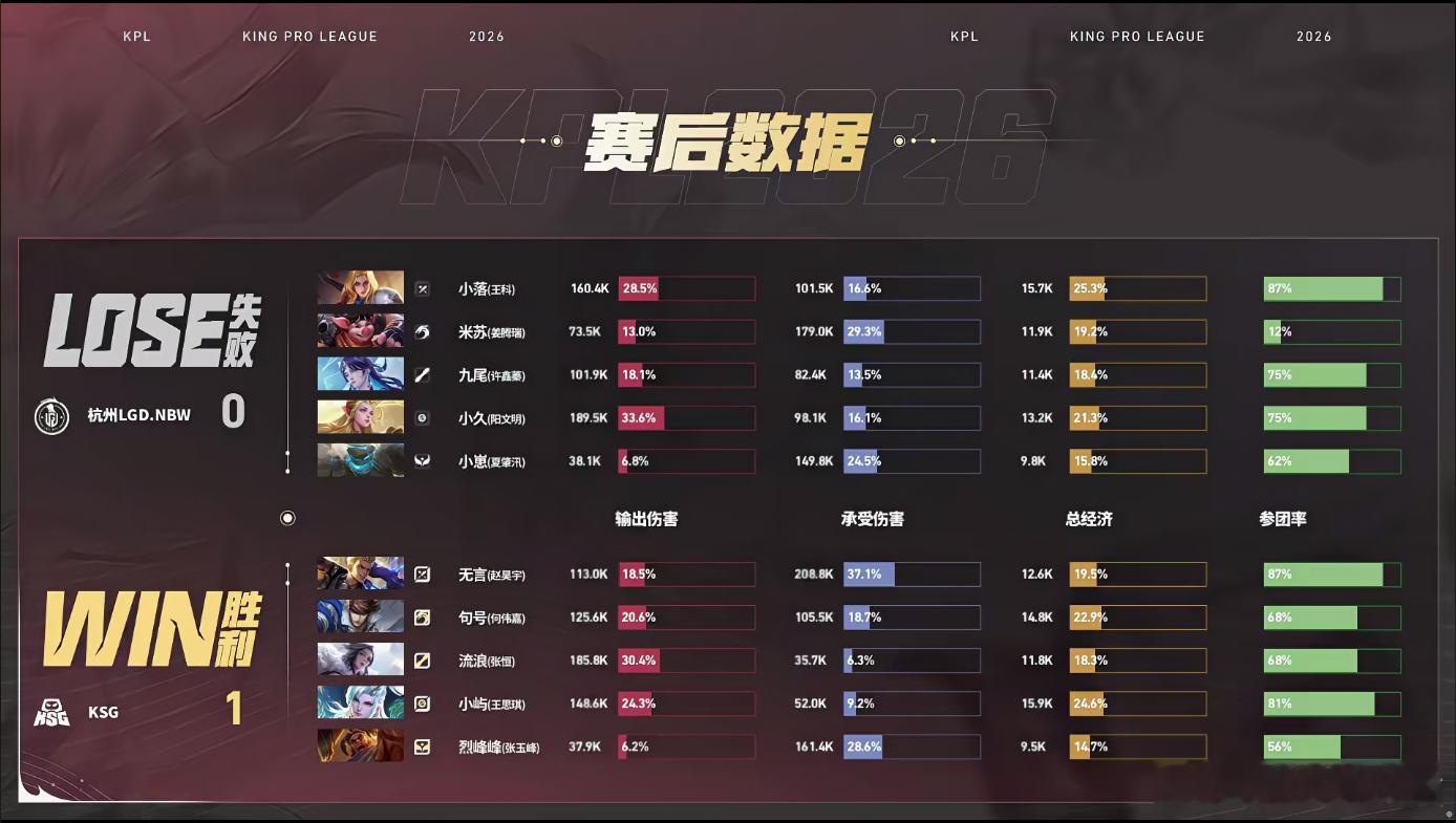 句号赵云MVPLGDNBW对战KSGLGD全程找机会拉扯，奈何句号赵云团战存在感