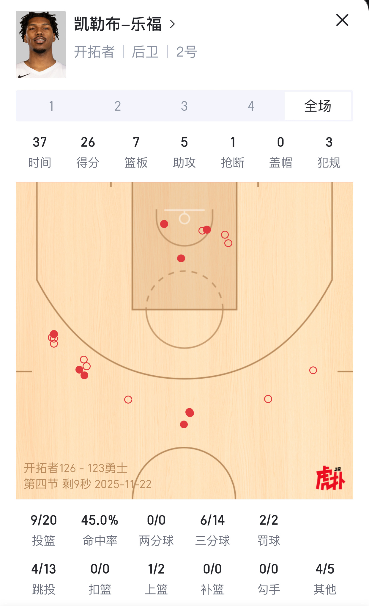 你搁这，卡buff呢上场12中1，这场大爆