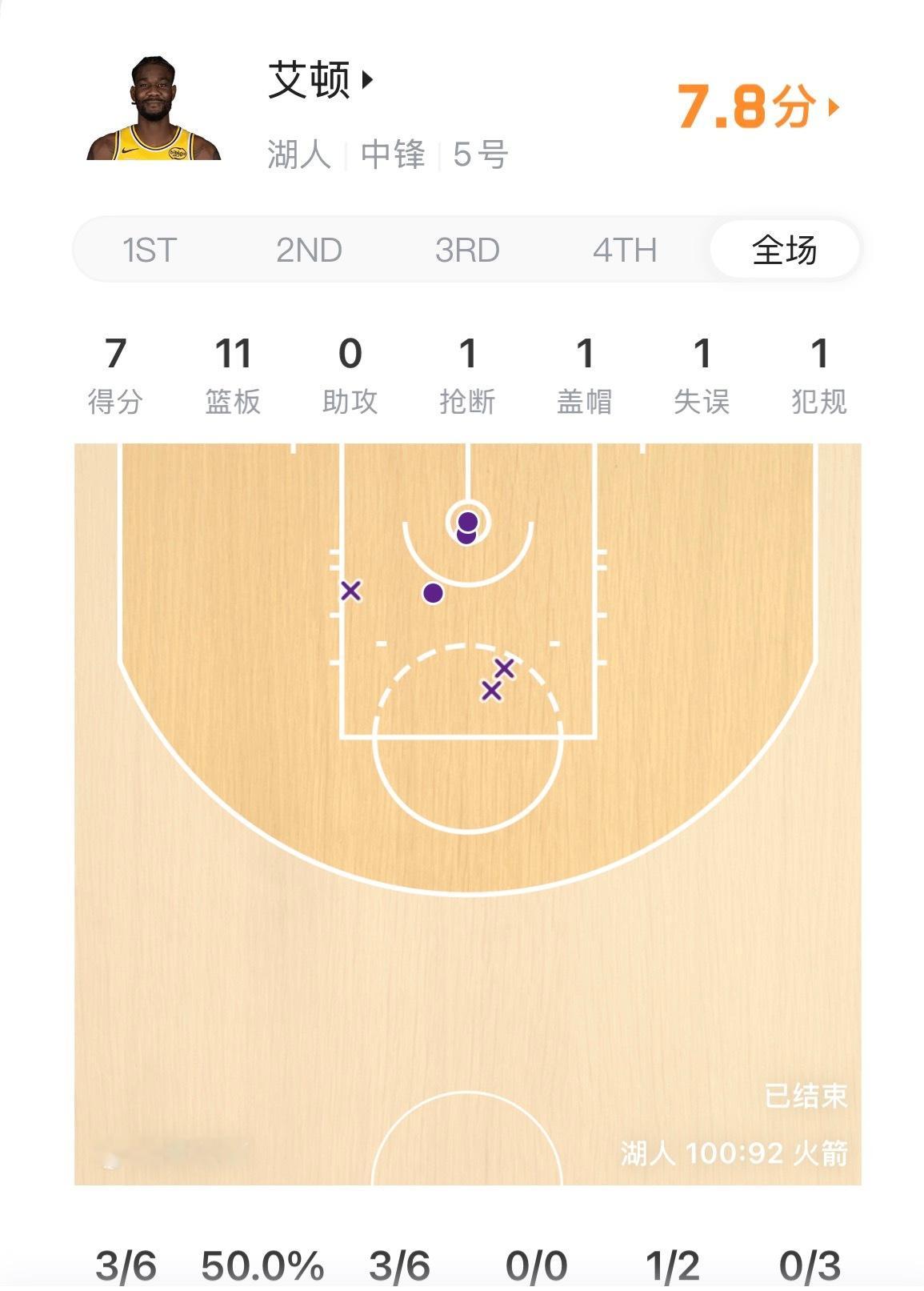 艾顿艾顿这球看得太有意思了。前45分钟浑浑噩噩，就拿1分，软得像没睡醒。可就这两