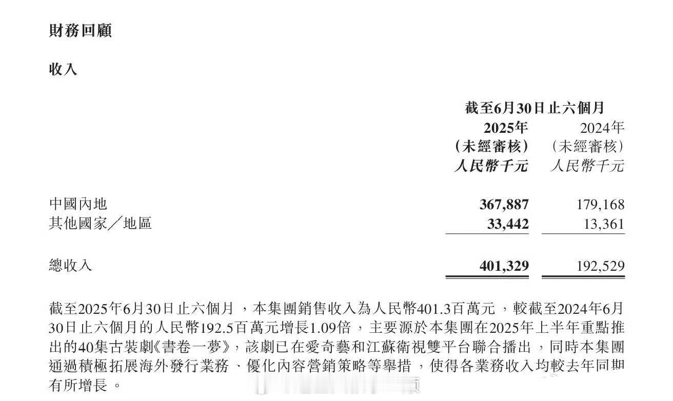 李一桐、刘宇宁《书卷一梦》登上柠萌上半年财报了，🍋上半年收益主要源于书卷一梦，