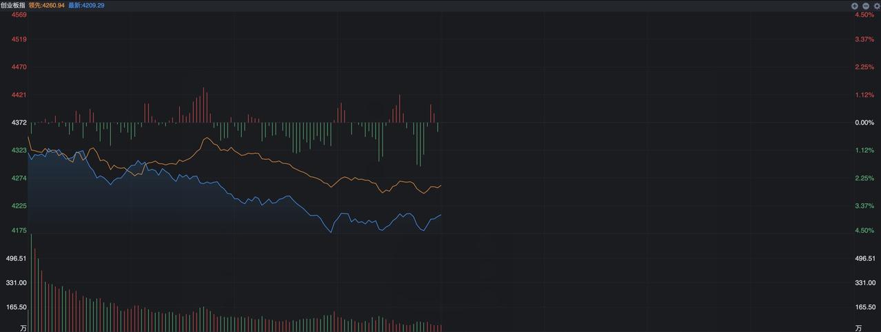 “双创”指数大跳水，发生了什么？
 
A股今天处于全线下跌的状态，尤其是科技板块