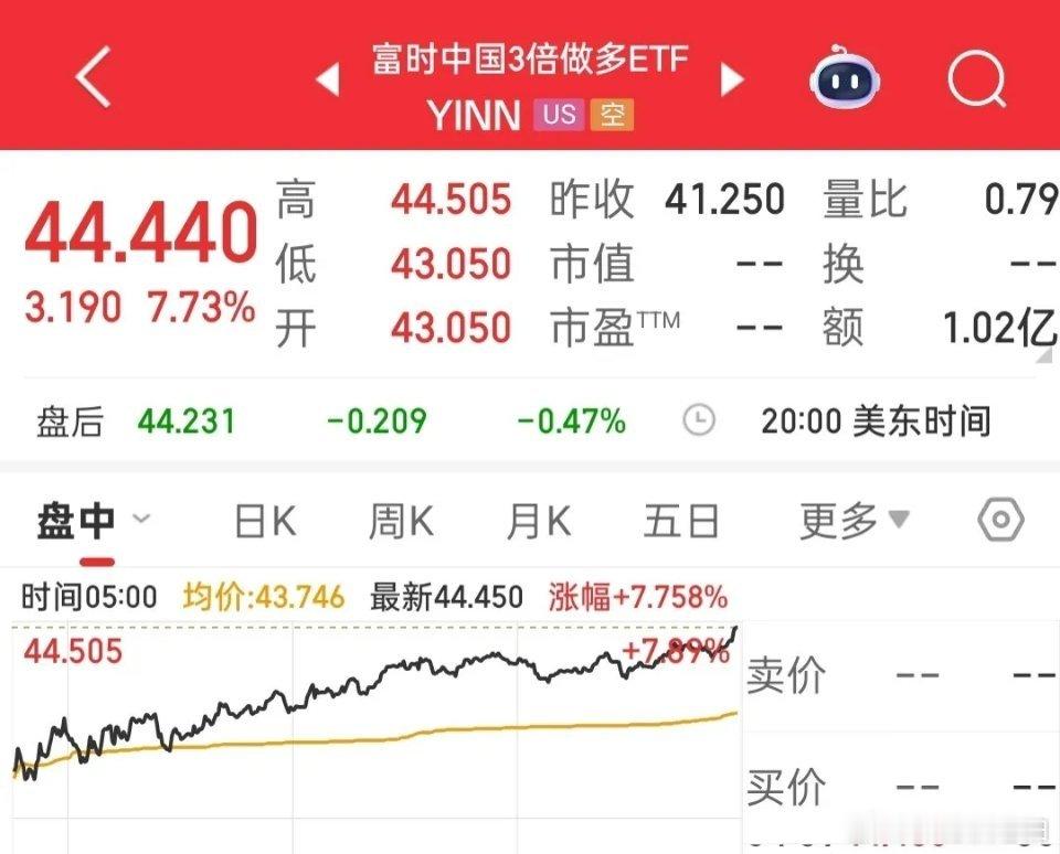 外围昨夜集体大涨，势头相当猛，可惜周五我把底仓全做T出清了。全A周五未能站稳20