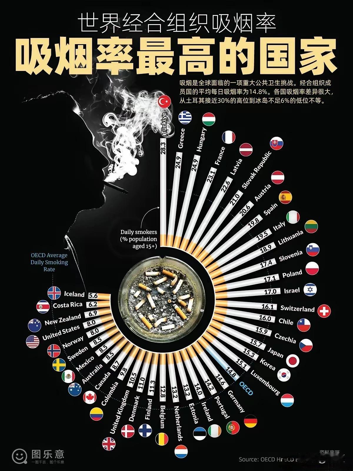 吸烟率统计榜单里，土耳其以近30%的15岁及以上人群每日吸烟率位居榜首，而中国并