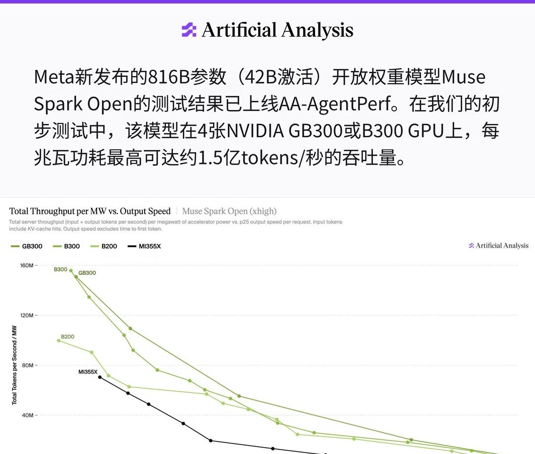 Muse Spark Open上榜AgentPerf
Meta新发布的816B参