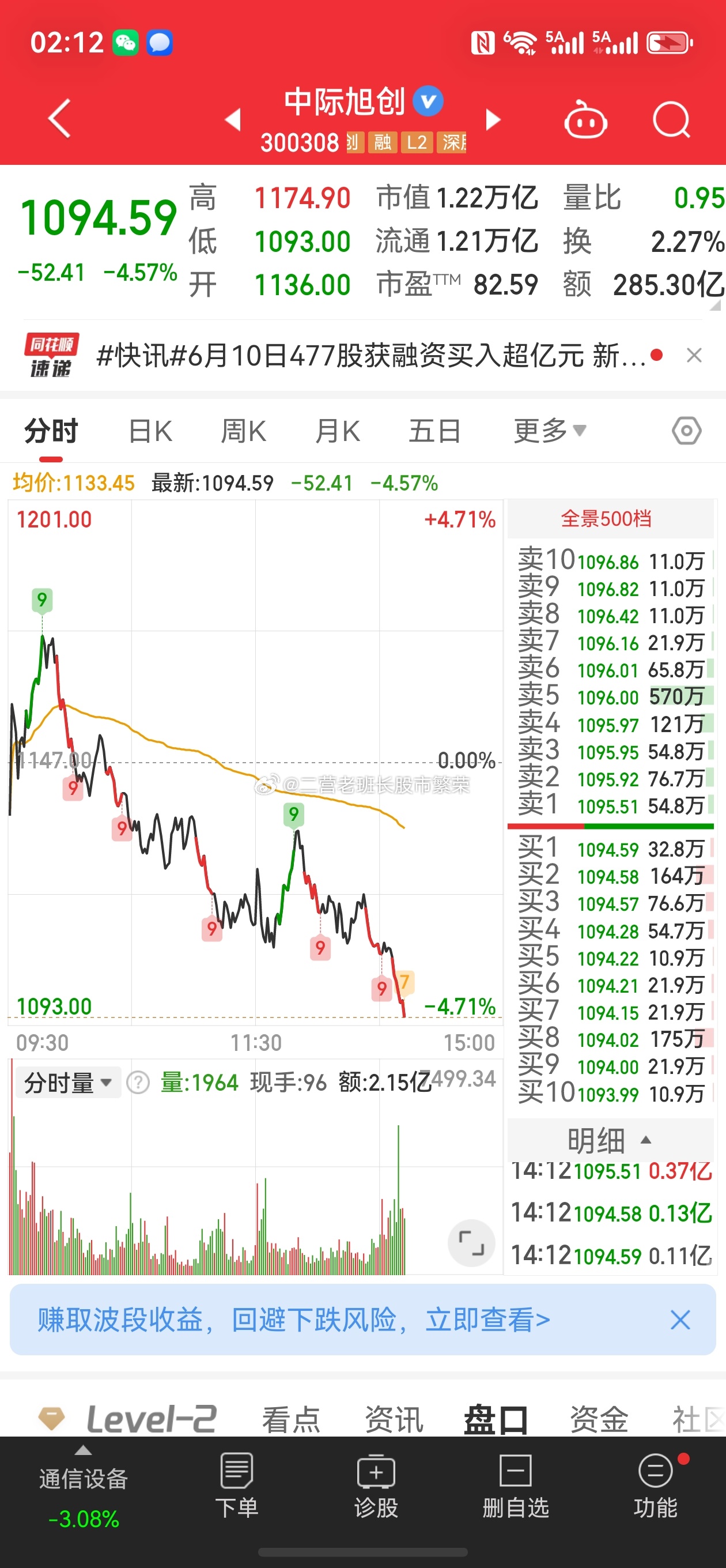 股票 易中天新易盛中际旭创天孚通信大科技大权重砸盘，没戏了今天 