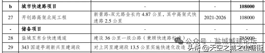盐城市十五五期间还将重点推进两条城市快速路。

当前，盐城市城市快速路分在建收尾