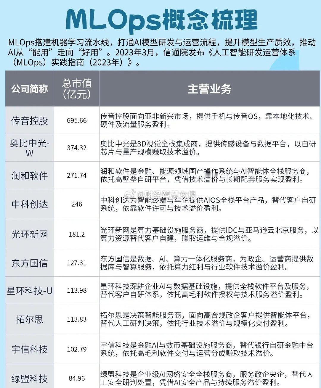 MLOps浪潮来袭，打通AI落地“最后一公里”当大家还在热烈讨论大模型参数能做到
