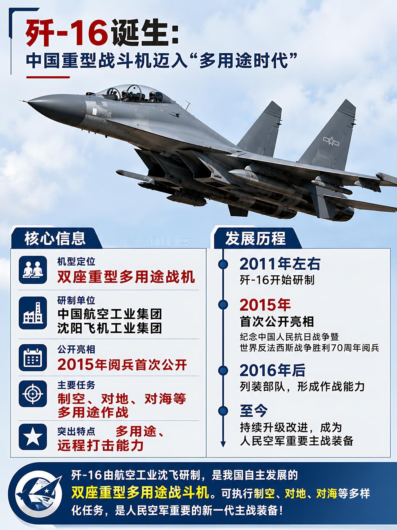 J16的诞生和发展：国产重型战机战力爆表！
摆脱单一制空局限，双座重战扛起多任务