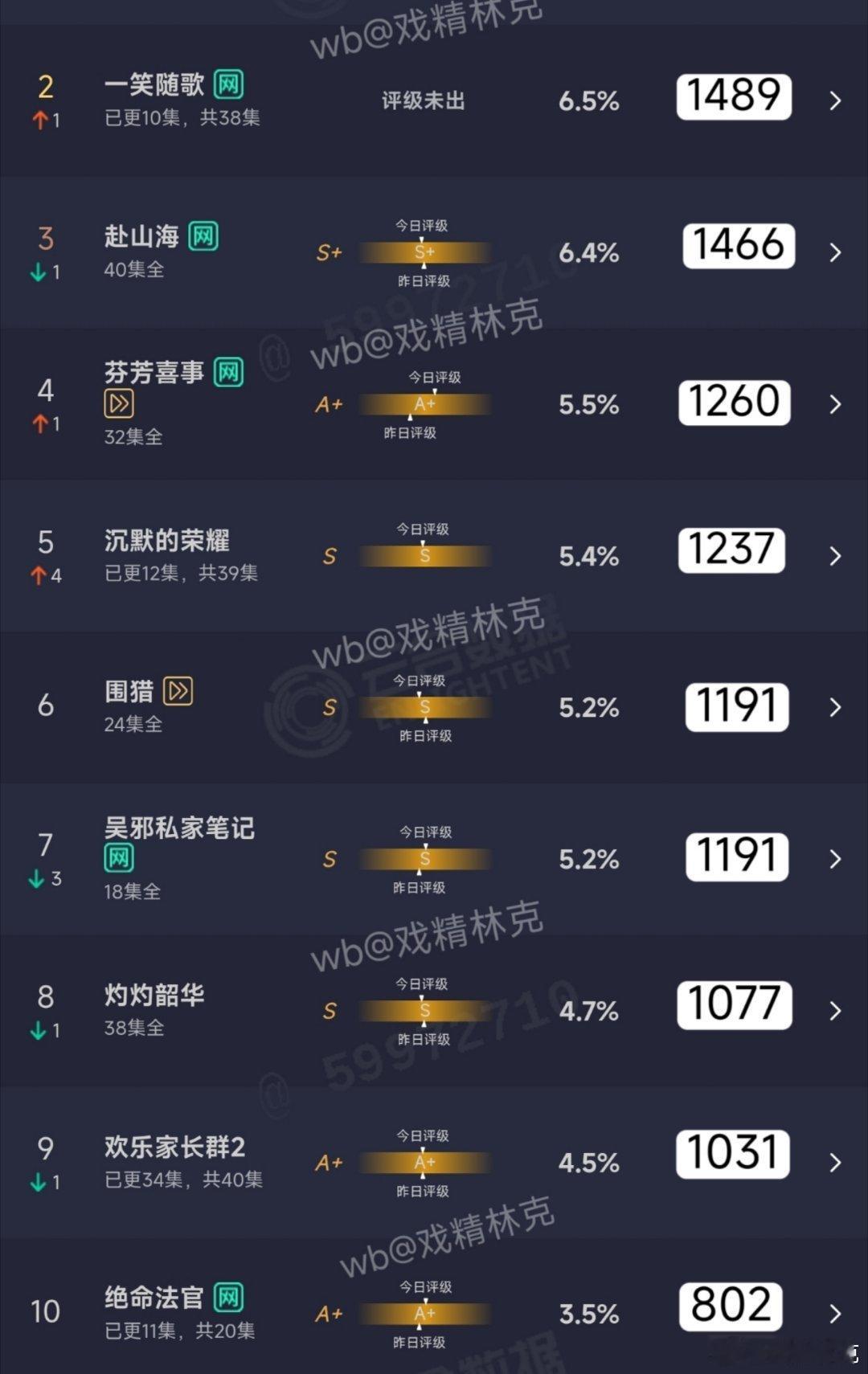 10.04云合估算：一笑随歌1489万[doge] ​​​