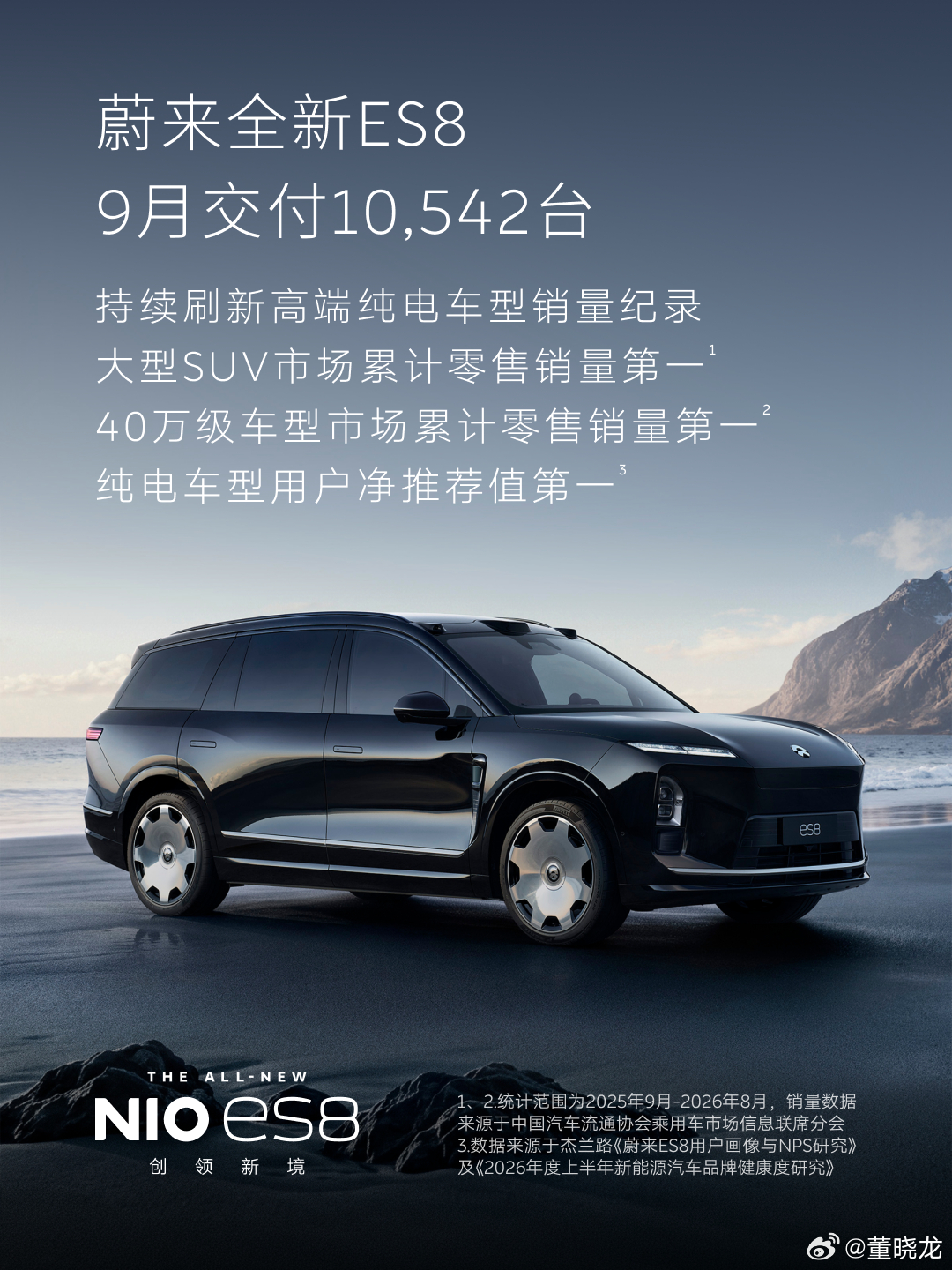 蔚来 9 月交付 37408 台新车。我的 ES8 还是扛把子，单车交付 105