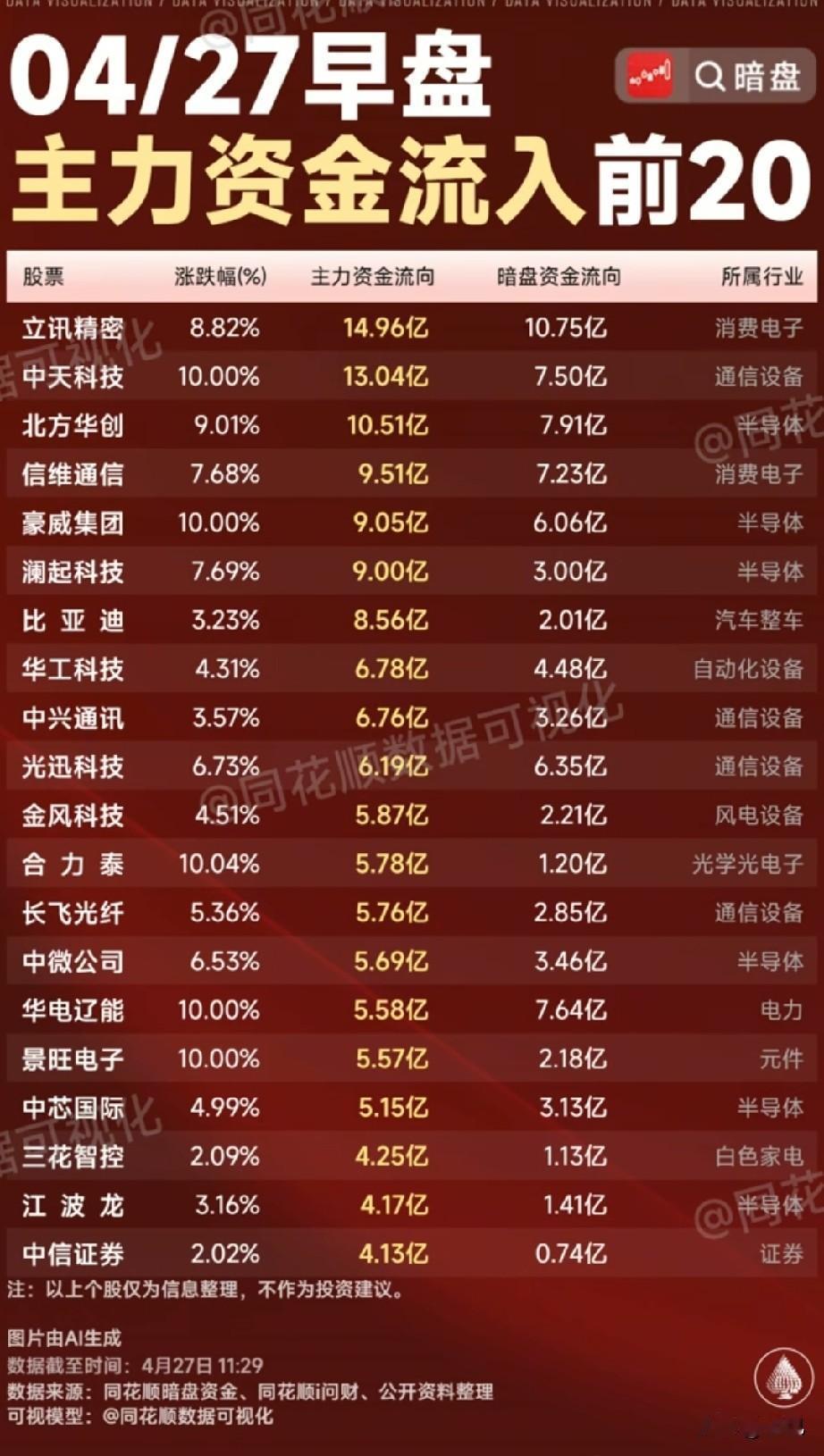 4月27日早盘主力+暗盘双资金净流入前20深度解析！

今日早盘这些个股呈现主力