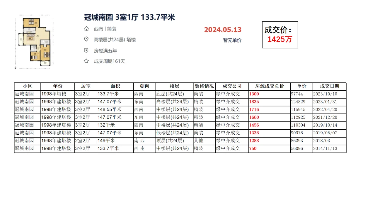 海淀区马甸：冠城南园 成交数据