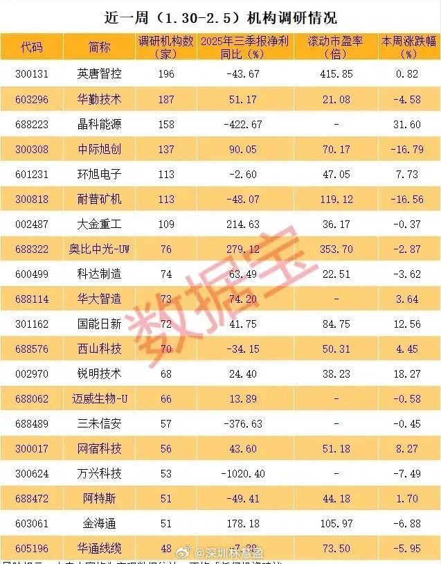 近一周（1.30-2.5）机构调研公司梳理！最新机构调研标的呈现“业绩分化+股价
