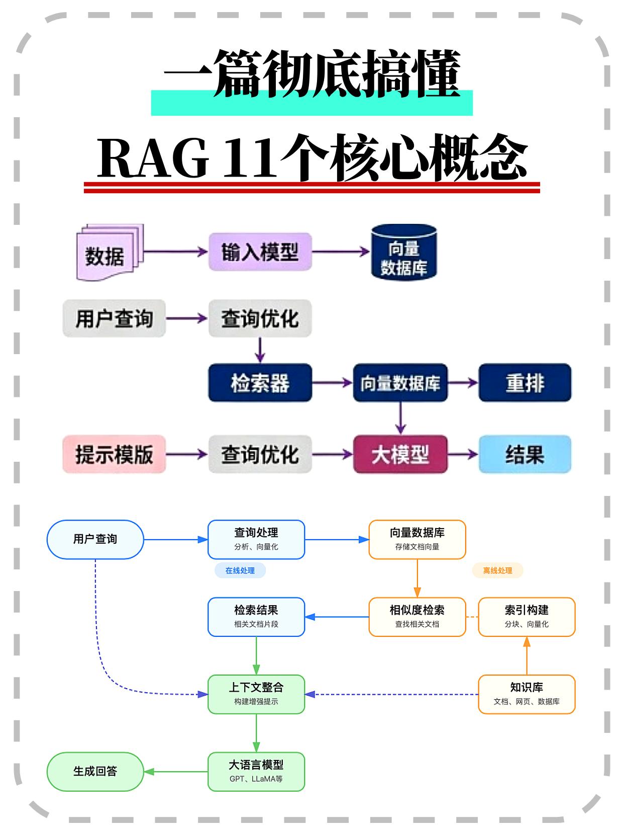 一篇彻底搞懂RAG的11个核心概念！