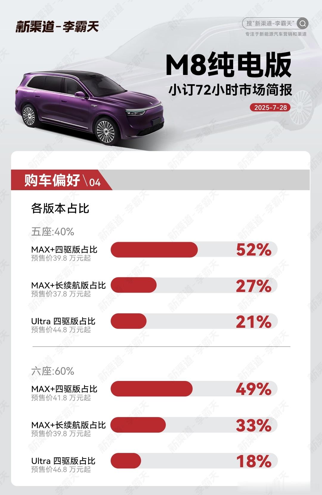 问界M8纯电版小订突破15000台问界M8纯电版小订突破15000台，这可不是个