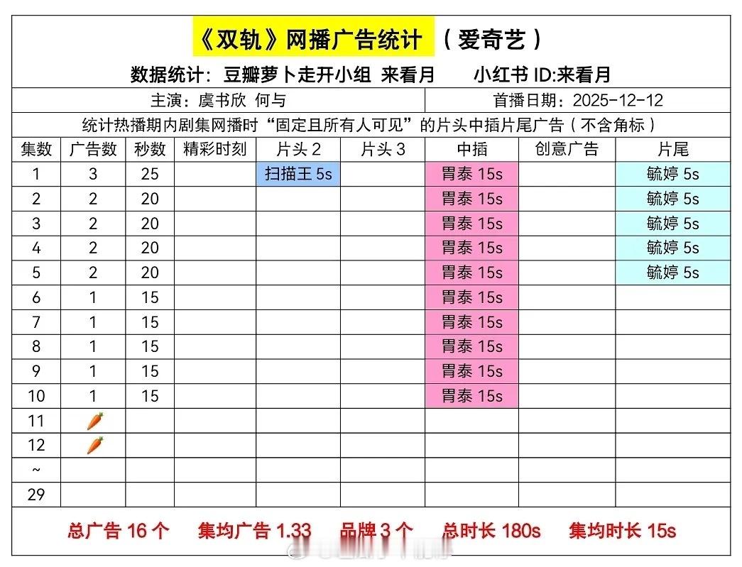 双轨最新两集是没有广告了吗这剧到底播的咋样啊
