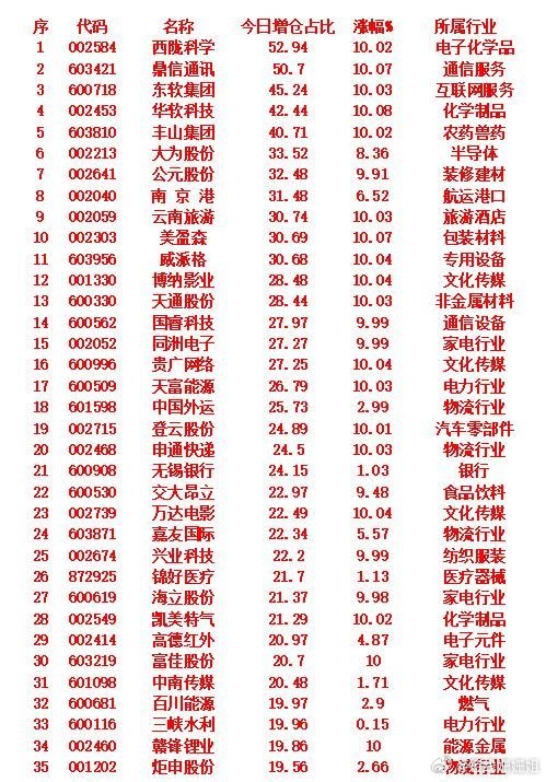 9月19日，增仓占比最多的35名单汇总一览以下是今日主力资金增仓比例最高的个股情