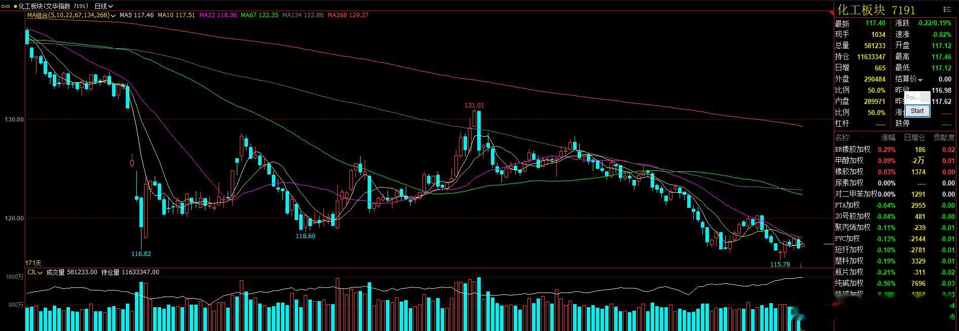 化工板块可以选一到两个品种 作为短线机会！ 