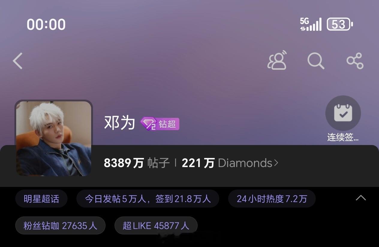 邓为昨日超话发帖5万+，超like4.5万+最近钻石们可太爽了太幸福了吃太好了，