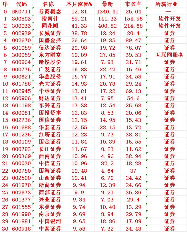 券商概念，八月以来涨幅最多的30名单

序 名称 本月涨幅%
1 指南 59.2