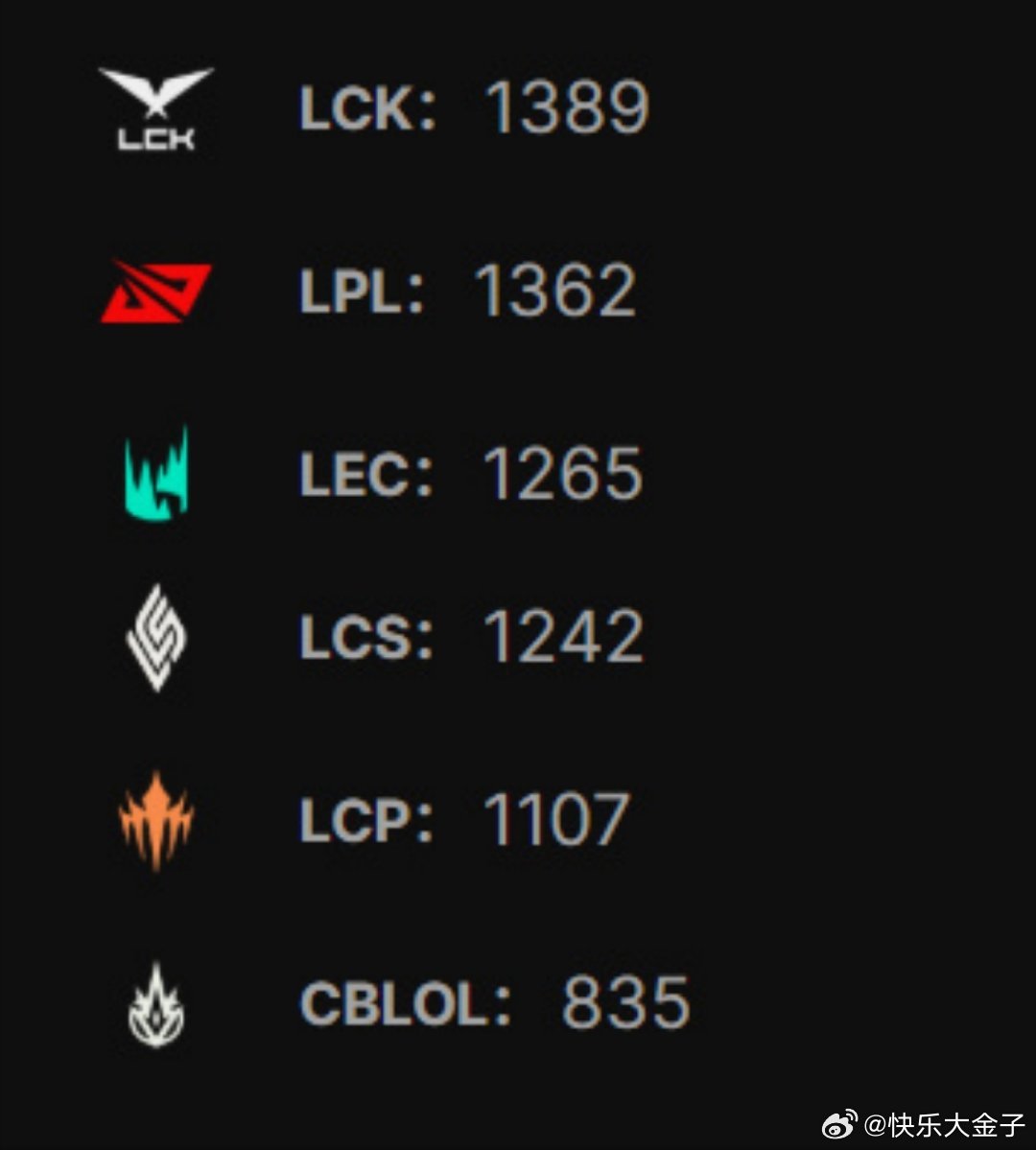 LOLEsports官网的各大赛区积分情况。我们捞今年世界赛有希望冲击一下第一赛