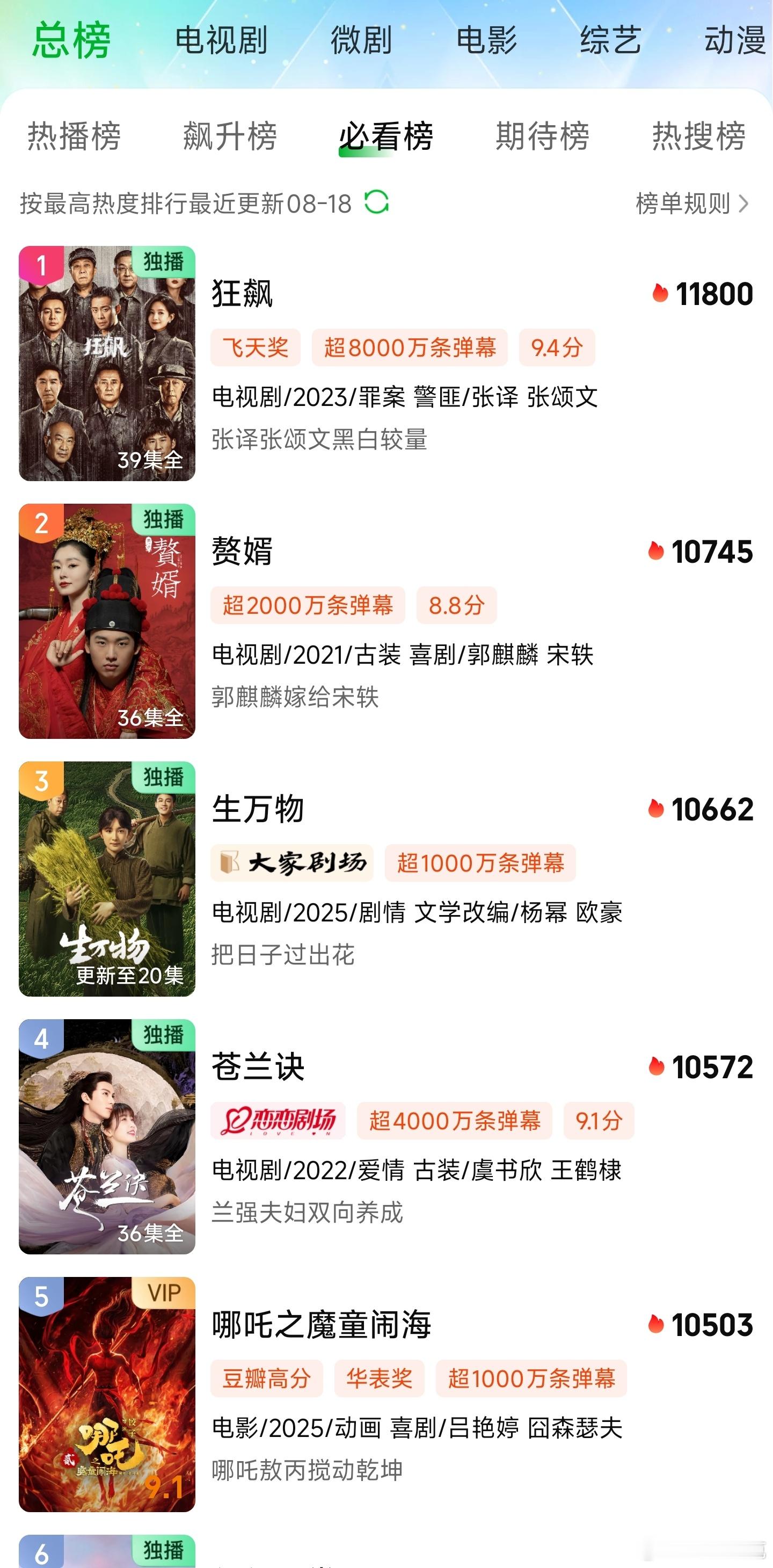 生万物热度破10600，明天该超赘婿了，一飙之下[doge] ​​​