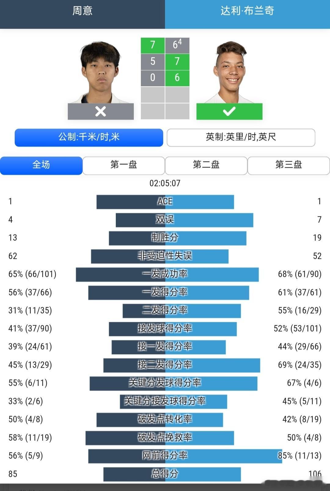 CH75突尼斯站🇹🇳男单第1轮周意🇨🇳7-6(4)/5-7/0-6不敌布