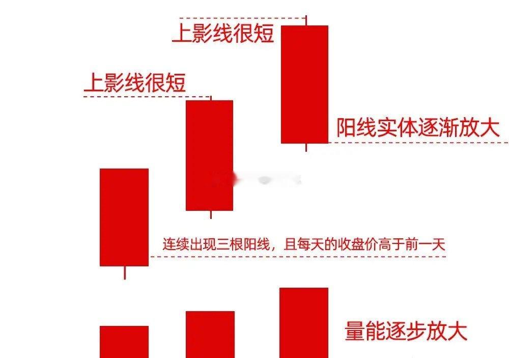注意了！不是所有三连阳都是红三兵，你先不要急着否认，比如连续两阳后，出现上比较长