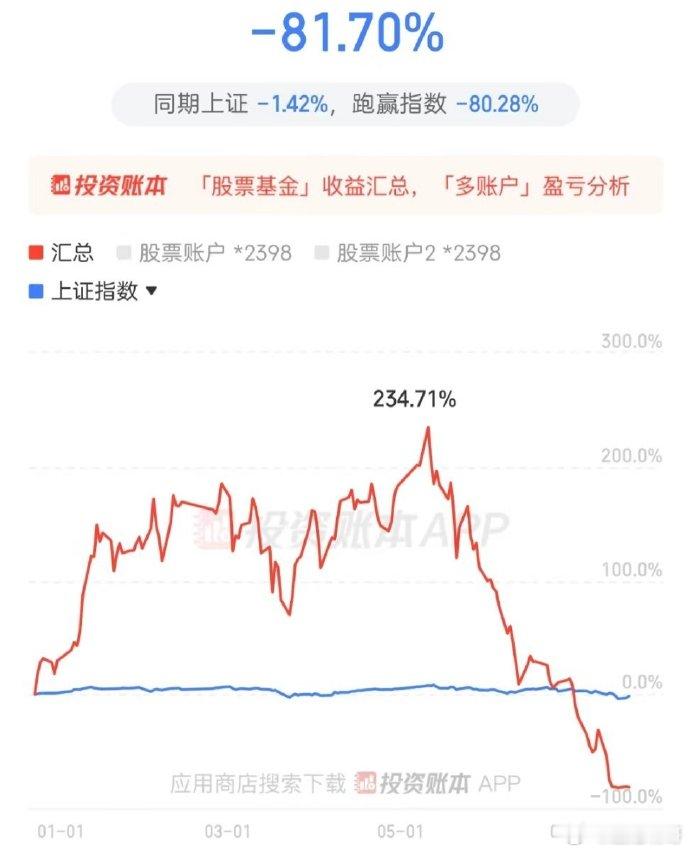 年初以为自己是股神，5月以为自己是传奇，7月才知道自己只是个数字。📉-81.7