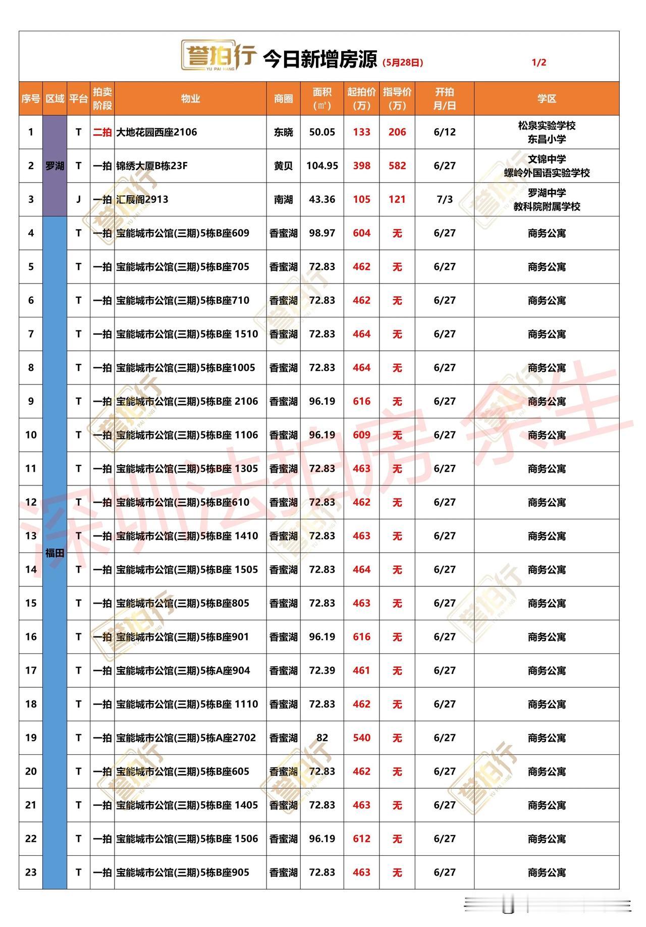 深圳法拍房：今日新增，宝能再次批量上架……
1、今天新增46套，一拍45套，二拍