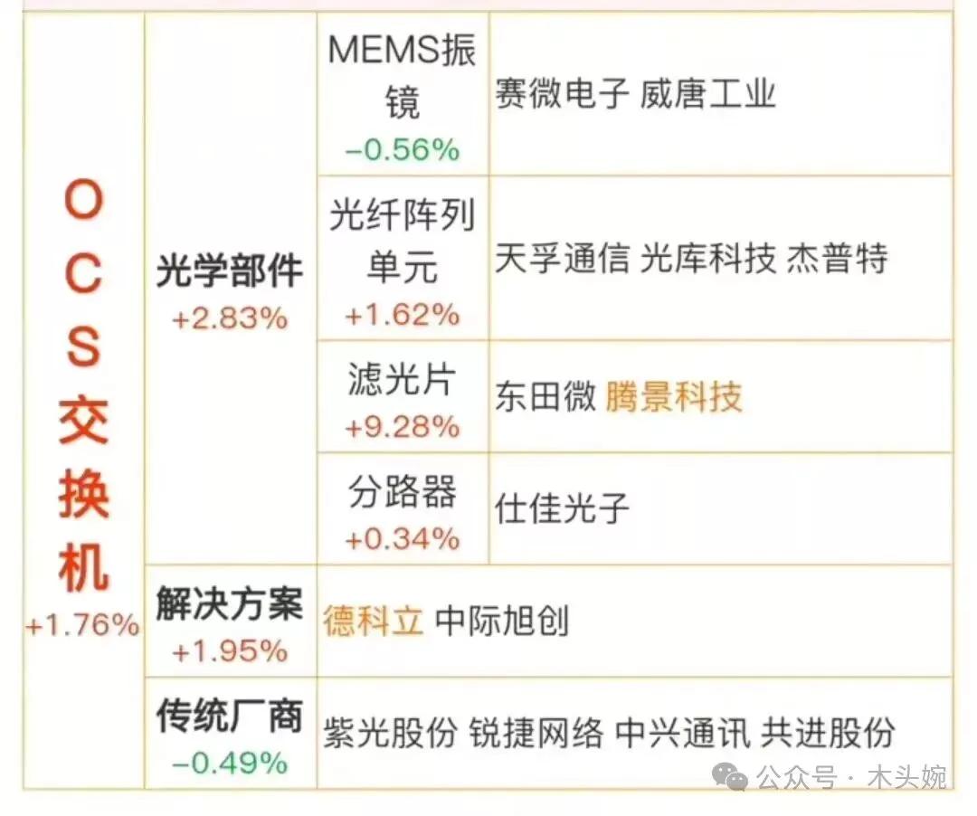OCS交换机即光电路交换机。2025年全球OCS市场规模将达42亿美元，未来市场