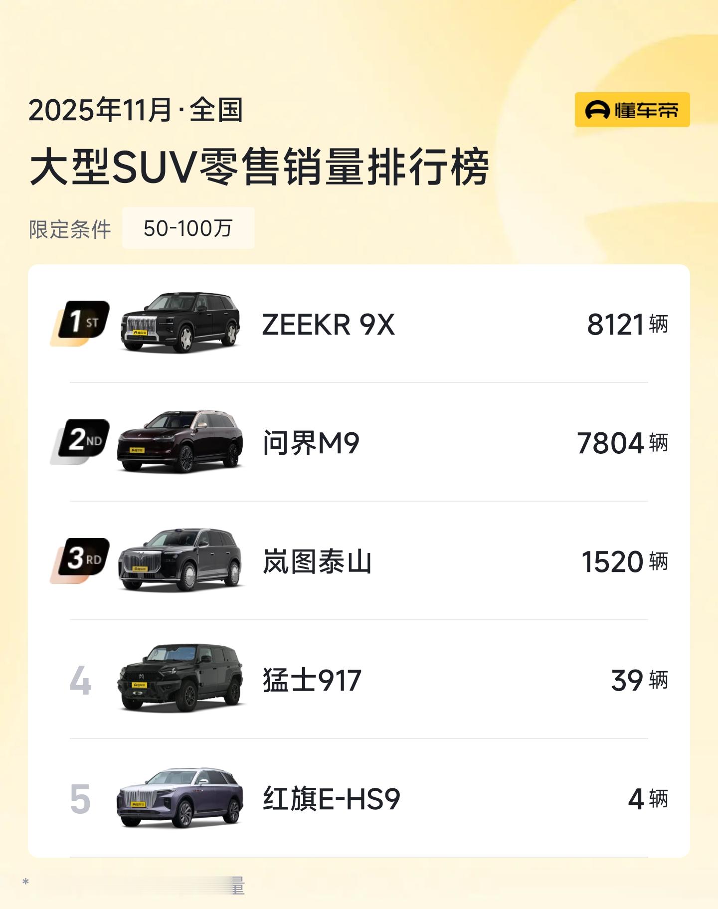 11月50万以上的大型SUV，第一名不是问界M9，是杭州湾库里南极氪9X。这车现