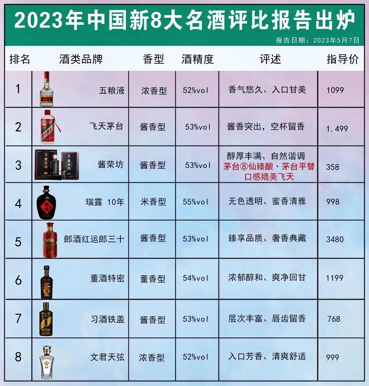 2023年白酒爆出重磅消息！！中国新8大名酒评选出炉！五粮液上演“王者归来”！汾